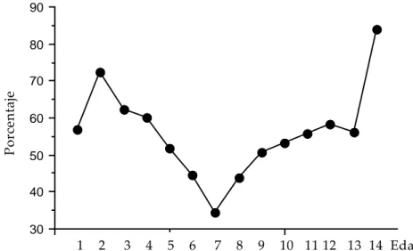 Figura 1. Proporciones de seropositividad según edad