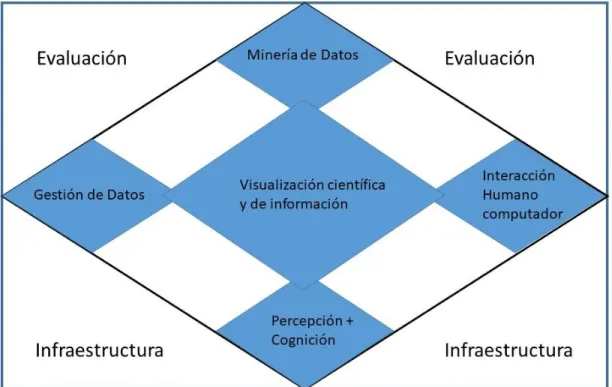Figura 2.1: Visual Analytics integra la visualizacio´ n cient´ıfica y de informacio´ n con las  disciplinas centrales adyacentes: gestio´ n  y ana´ lisis de datos y percepcio´ n y  cognicio´ n  humana