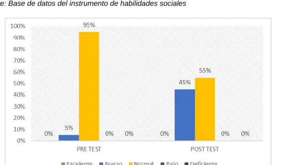 Figura 7. Variable habilidades sociales 