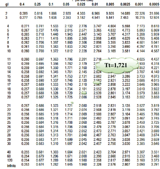 Figura 11. Tabla t-Student   1nSdtxd Tc=15.884 Tt=1,721 