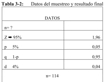 Tabla 3-2:      Datos del muestreo y resultado final 