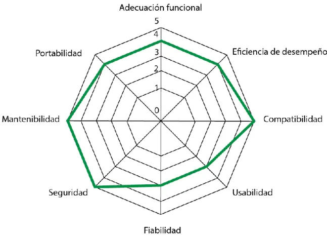 Tabla 1-2: Resultaos de la evaluación de Blender en base a los datos de la figura 1-2 