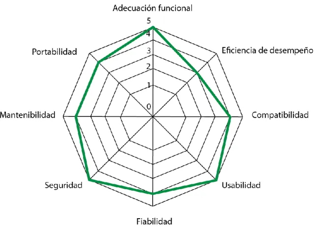 Tabla 7-2: Resultados de la evaluación de ivsEdits en base a los datos de la figura 7-2 