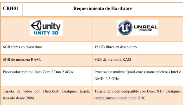 Tabla 6-2: Comparativa – Requerimiento De Hardware 