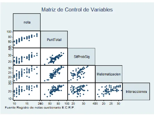 Gráfico 38 Matriz de control de variables 