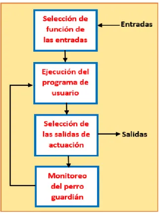 Figura 7-1:  Funcionamiento del PLC 