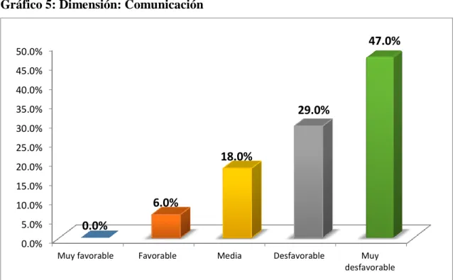 Tabla 5: Dimensión: Comunicación    Niveles  f  %  Muy favorable    0  0,00  Favorable   1  6,00  Media  3  18,00  Desfavorable   5  29,00  Muy desfavorable   8  47,00  TOTAL  17  100,00 
