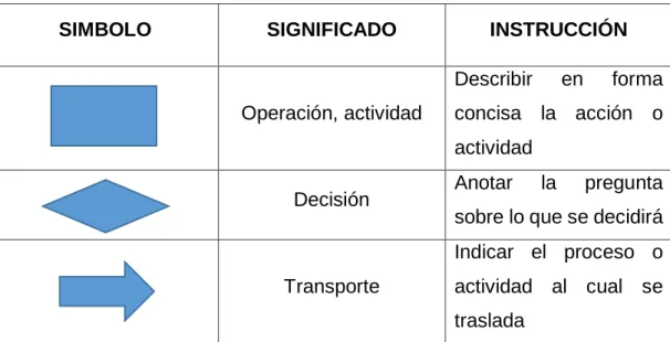 Tabla 4. Convenciones para la elaboración de un flujograma 