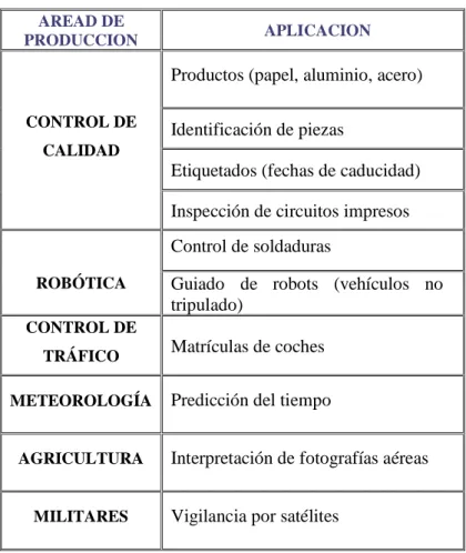 Tabla 4-1: Aplicación de la Visión Artificial  AREAD DE 
