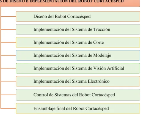 Figura 1-2: Etapas de diseño e implementación de un robot cortacésped 