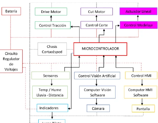 Figura 14- 2:  Diagrama de bloques subsistema modelaje. 
