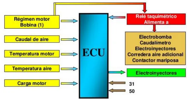 Figura 3 – 1:  Unidad de Control de Motor Electrónica de Motor. 