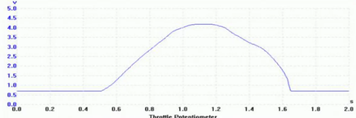 Figura 18 – 1:  Forma de Onda Sensor de Posición de Aceleración (TPS) Hyundai Accent 