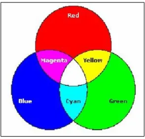 Figura 3-1:  Modelo color RGB 