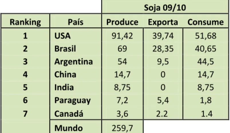 Cuadro 4: Soja Campaña 09/10 principales productores, exportadores y consumo (millones de Tn) 