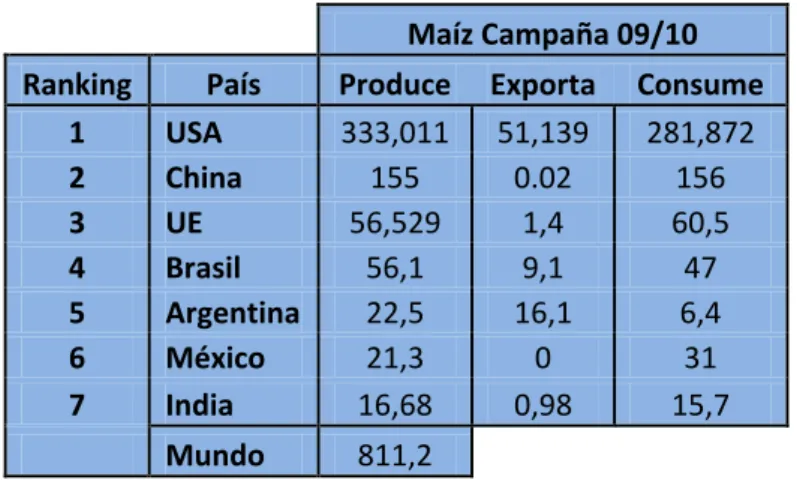 Cuadro 3: Maíz Campaña 09/10 principales productores, exportadores y consumo (millones de Tn) 