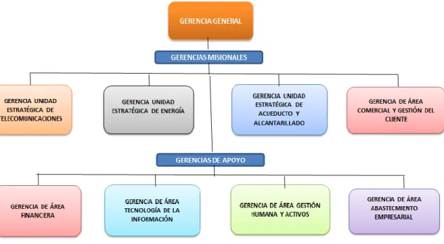 Figura 2. Organigrama EMCALI EICE ESP 