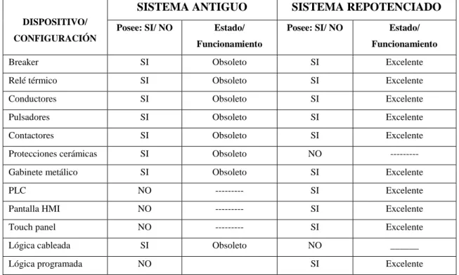 Tabla 1-3:  Tiempo utilizado en la descarga de datos 
