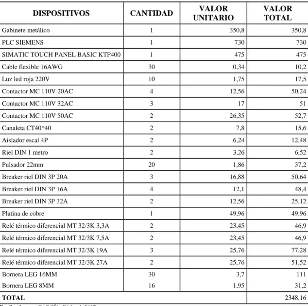 Tabla 2-3:  Precio de dispositivos utilizados  