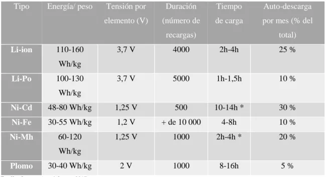 Tabla 5-2: Tabla comparativa entre tipos de baterías. 