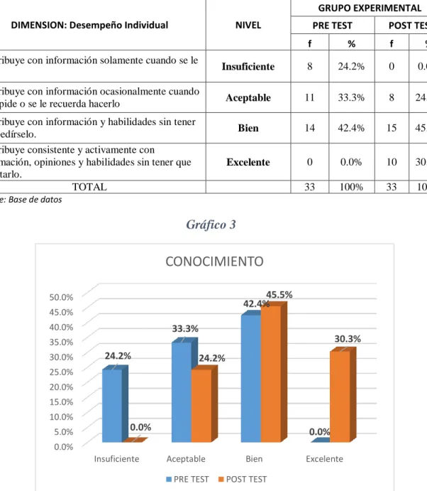 Gráfico 3                                                      INTERPRETACIÓN 