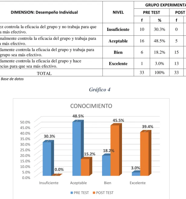 Gráfico 4                                                  INTERPRETACIÓN 