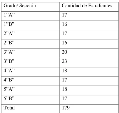 Tabla 9- Población Secundaria IE General José de San Martín  Fuente: Elaboración Propia