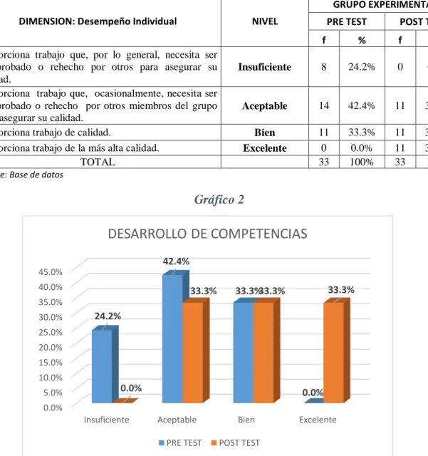 Gráfico 2                                                             INTERPRETACION 