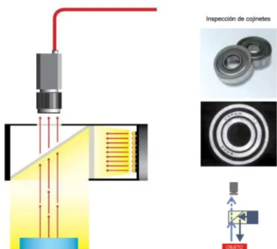 Figura 12-1: Técnica de iluminación axial difusa 