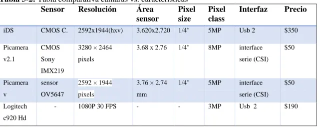 Tabla 3-2: Tabla comparativa cámaras vs. características  Sensor  Resolución  Área 