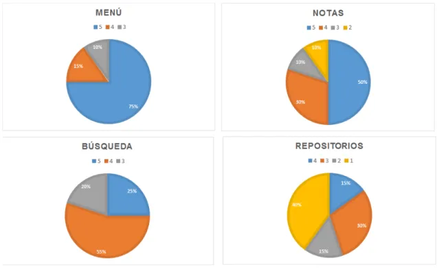 Fig. 5. Encuesta sobre los paneles de la GUI. Tomada de (Quiroz, 2017). 