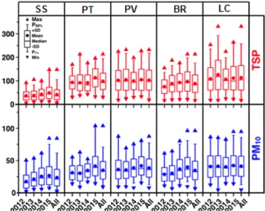 Fig. 4: Boxplot de las concentraciones TSP y PM 10  en las cinco estaciones. Periodo 2012 - 2016