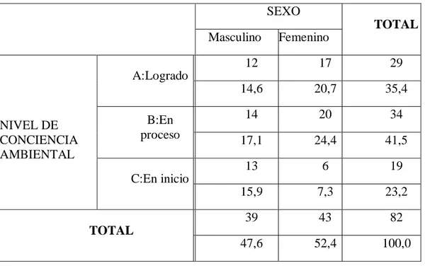 Figura 6. Nivel de conciencia ambiental 