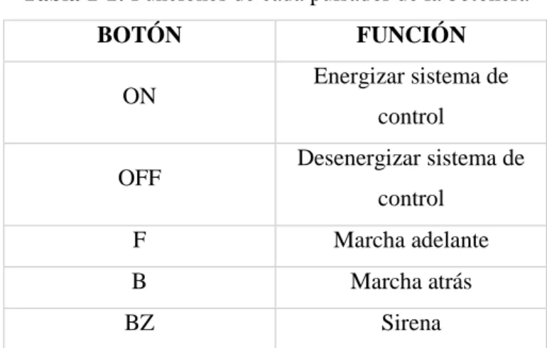Tabla 1-1: Funciones de cada pulsador de la botonera 