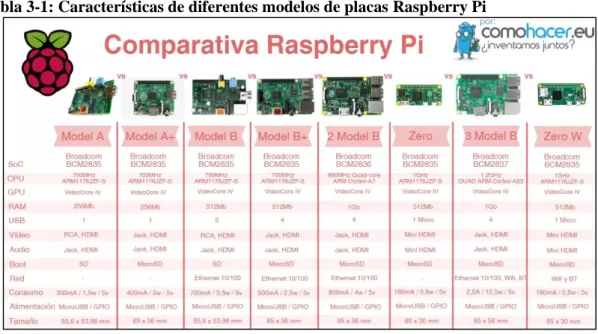 Tabla 3-1: Características de diferentes modelos de placas Raspberry Pi  