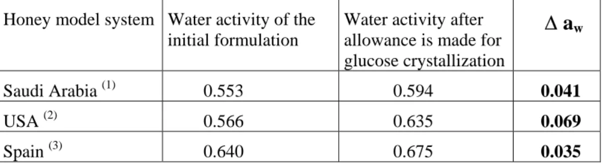 Table 3 – Observed change in water activity in sugar model systems after  allowance is made for glucose crystallization 
