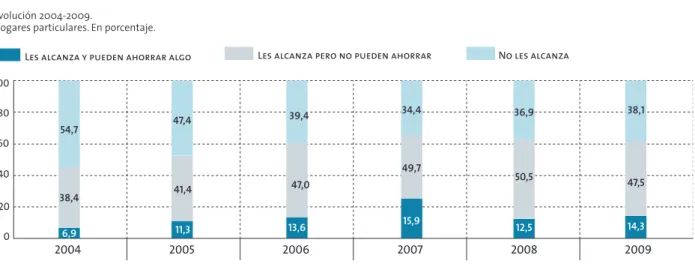 figura 2.2.5 2004 2005 2006 2007 2008 20090204060801006,911,313,615,912,514,338,441,449,750,547,554,7Evolución 2004-2009.
