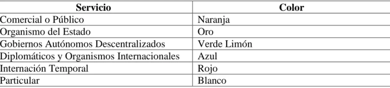 Tabla 2-1: Primera letra de la placa por provincia 