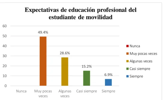 Figura 2 Expectativas de educación profesional del estudiante de movilidad 