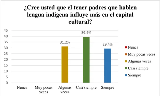 Figura 5 Relevancia o no de la lengua indígena de los padres como influyente en el  capital cultural 