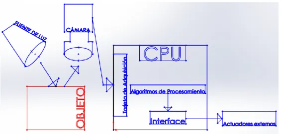 Figura 1-1 Componentes Sistema de Visión Artificial
