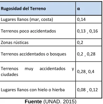 Tabla 1.2 Coeficientes de Hellmann. 