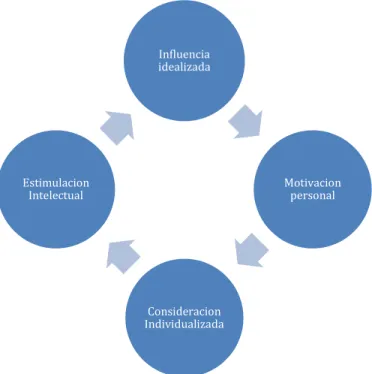 Figura 1. Dimensiones del liderazgo transformacional 