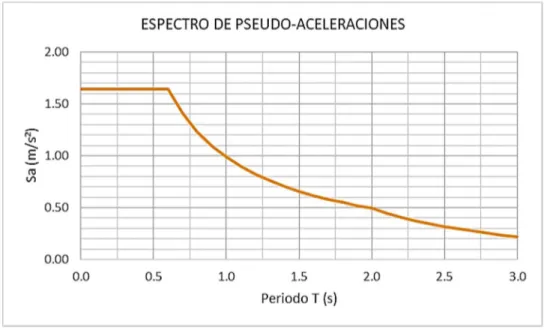 Figura 3.4 Espectro de pseudo-aceleraciones según la norma E.030. (Fuente: norma E.030) 