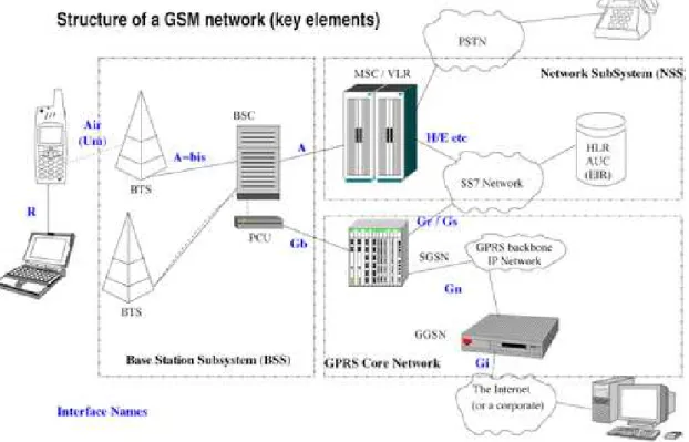 Fig. II.07. Estructura de una red GSM 