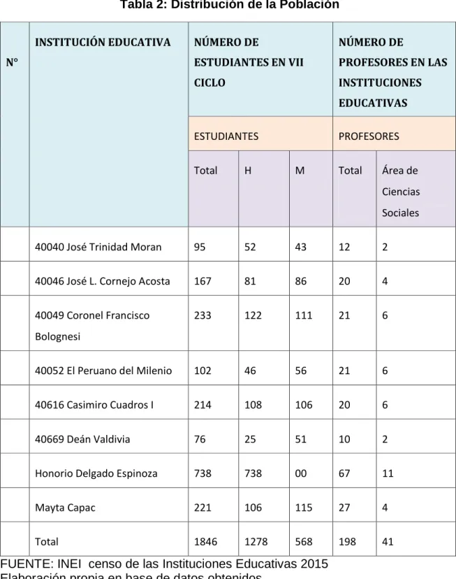 Tabla 2: Distribución de la Población 