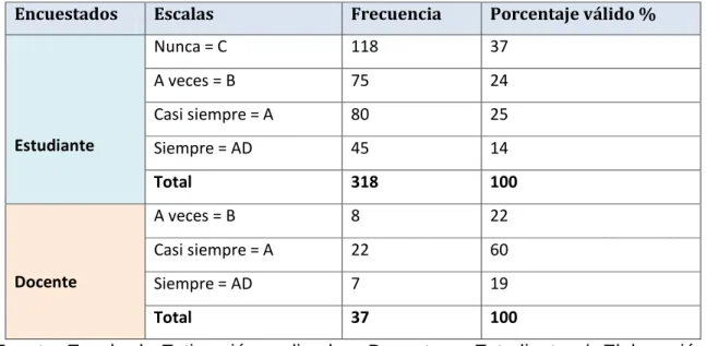 Tabla 9: Planifica la salida de campo, antes, durante y después conforme lo  programado 