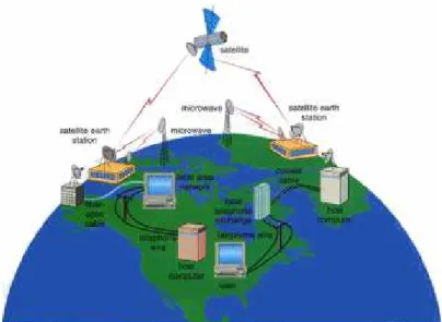 Figura III.7  Red Satelital. 