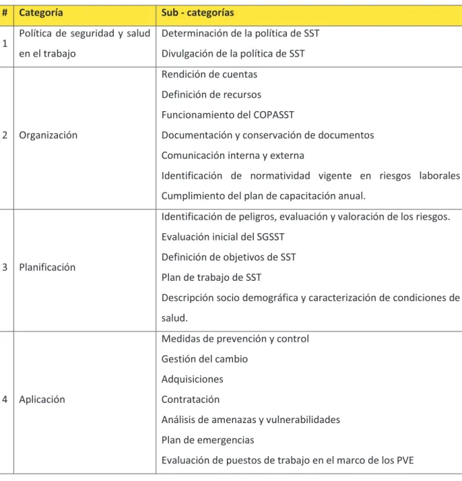 Tabla 2. Clasificación de categorías y sub categorías de la investigación. 