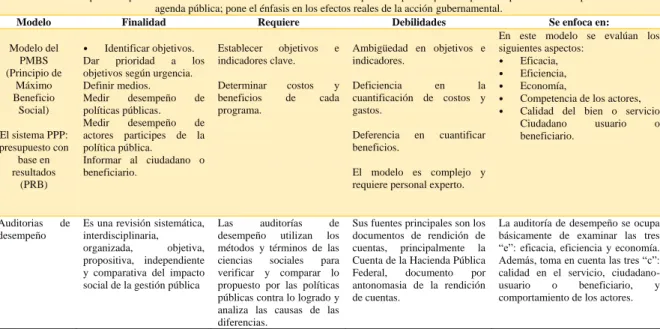 Tabla 3. Modelos de evaluación de políticas públicas. 